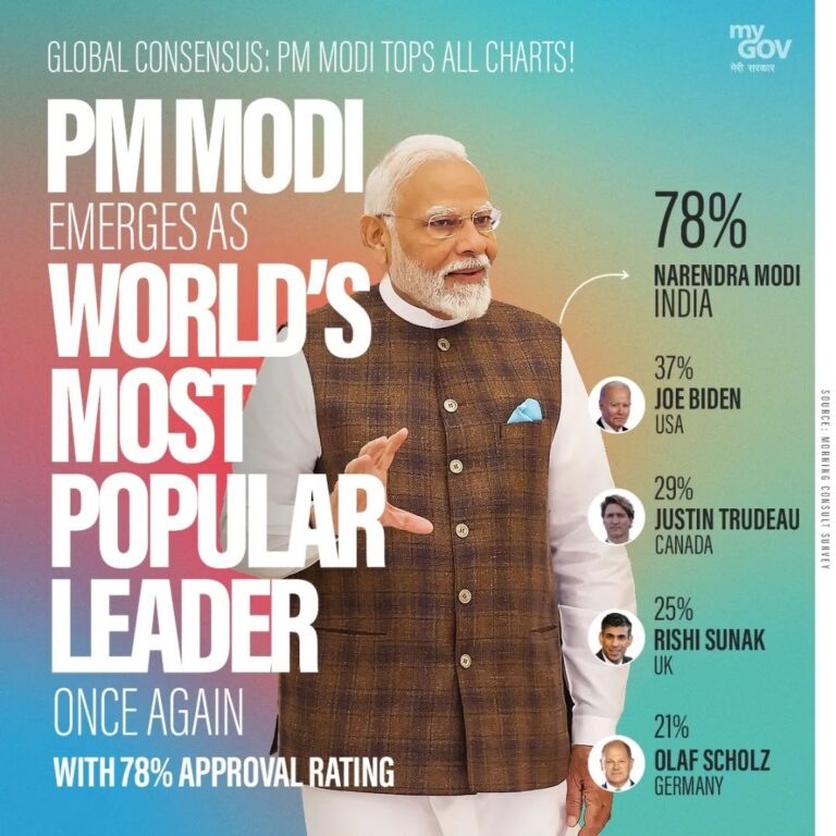 Unprecedented global acclaim: PM Modi dominates the charts! 

With a 78% approva…