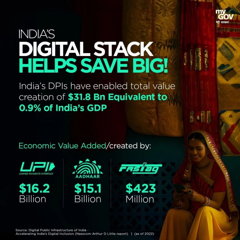 India’s Digital Stack saves BIG! The digital tools have generated $31.8 Billion,…