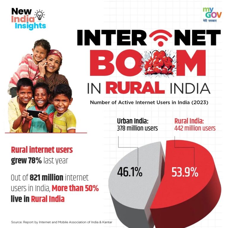 India’s digital evolution reached new heights with a remarkable 78% spike in rural
