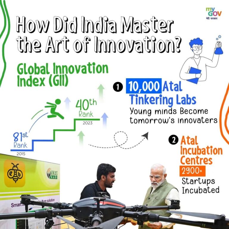 From 81 in 2015 to 40 in 2023 in the Global Innovation Index ranking, India has …