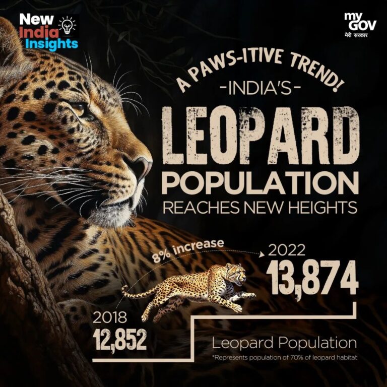 Roaring Success: India’s leopard population climbs higher 

With an 8% surge, th…