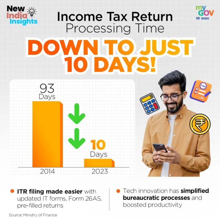 A remarkable shift!

Income Tax Return processing now takes just 10 days compare…