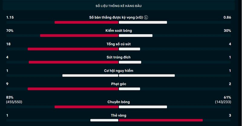 Kết quả Leeds United vs Sunderland Ngày 4/3/2026 - Ngoại Hạng Anh 1 Thông số trận Leeds United vs Sunderland