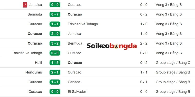 Kèo Bóng Đá Ecuador Vs Curacao - Bảng E World Cup 07h00 21/06/2026 2 Thành tích thi đấu các trận vừa qua của Curacao
