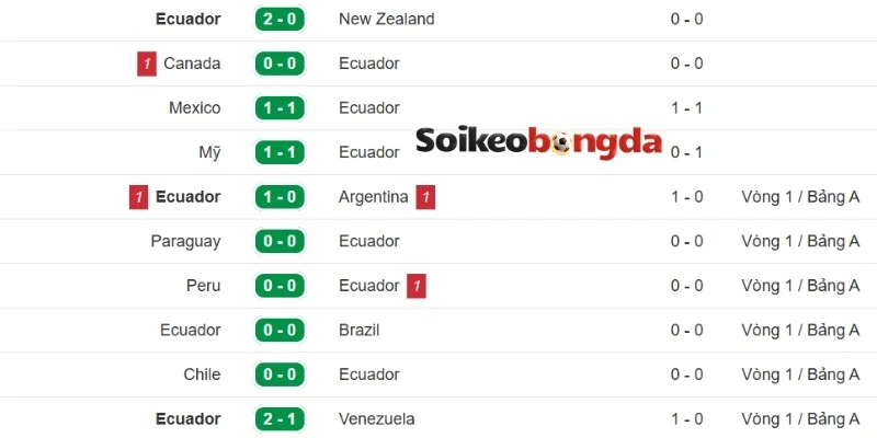 Kèo Bóng Đá Ecuador Vs Curacao - Bảng E World Cup 07h00 21/06/2026 1 Thống kê kết quả ra sân Ecuador mới nhất